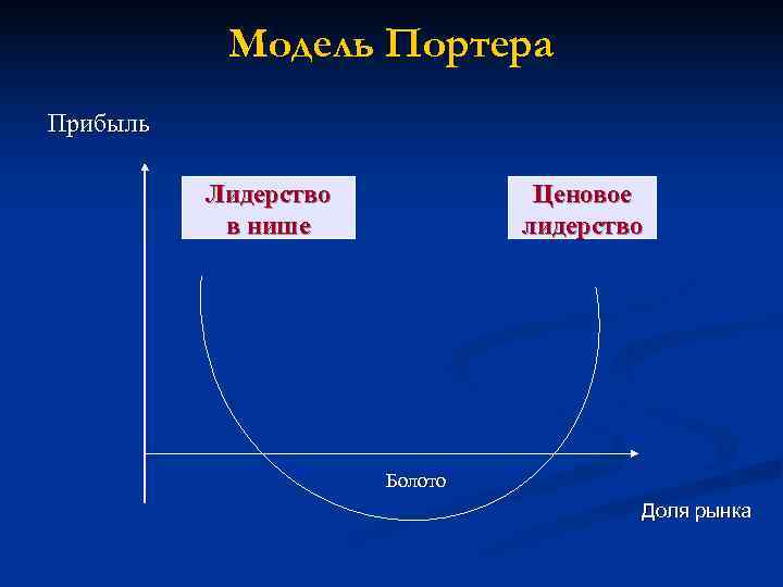 Модель Портера Прибыль Лидерство Ценовое в нише Модель Портера Прибыль Лидерство Ценовое в нише
