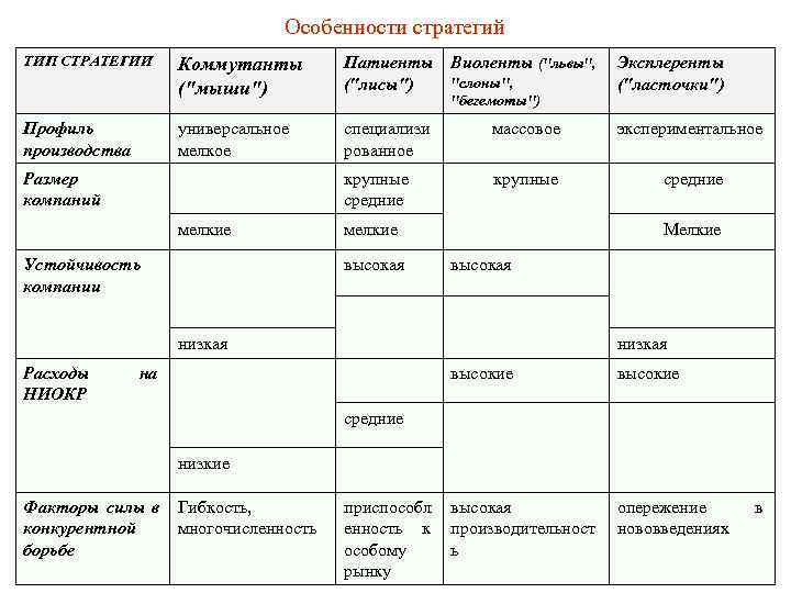 Особенности стратегий ТИП СТРАТЕГИИ Коммутанты Особенности стратегий ТИП СТРАТЕГИИ Коммутанты