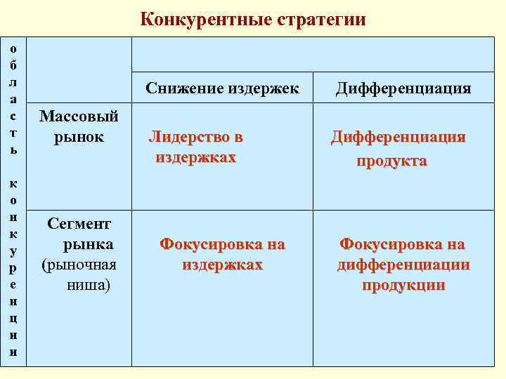 Конкурентные стратегии о б л Конкурентные стратегии о б л