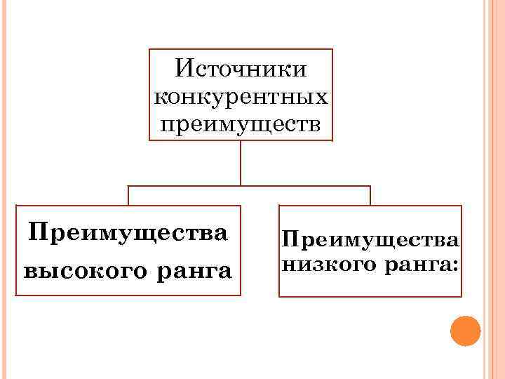Источники конкурентных преимуществ Преимущества высокого ранга Преимущества низкого ранга: 