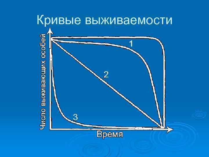 Кривые выживаемости 