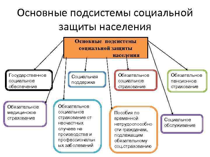 Основные подсистемы