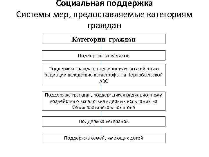 Социальная защита граждан подвергшихся. Социальная поддержка граждан, подвергшихся воздействию радиации. Меры соц поддержки граждан подвергшихся радиации. Категория граждан подвергшиеся радиации. Социальная поддержка лиц подвергшихся воздействию радиации план.