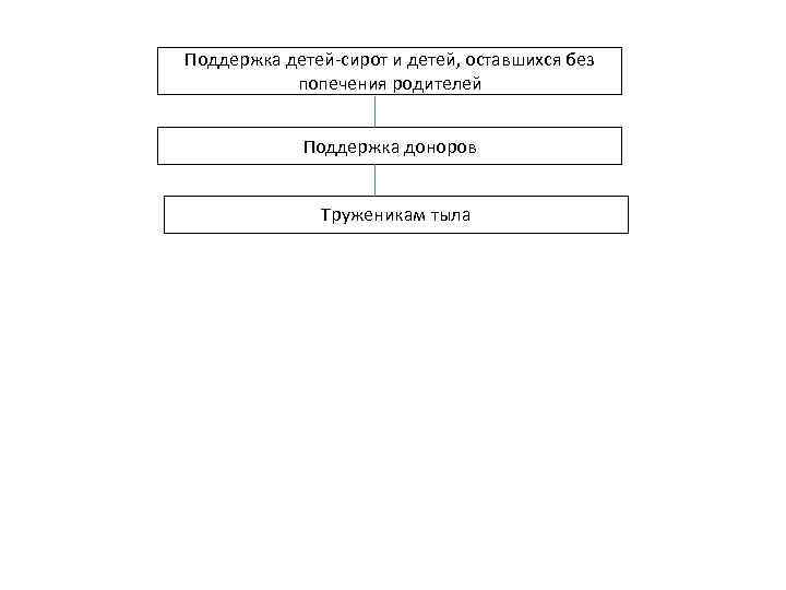 Поддержка детей-сирот и детей, оставшихся без   попечения родителей   Поддержка доноров