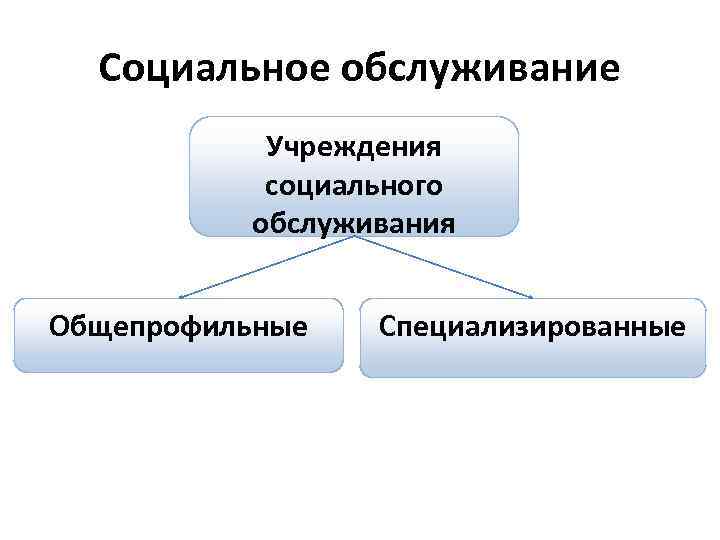  Социальное обслуживание  Учреждения  социального  обслуживания  Общепрофильные  Специализированные 