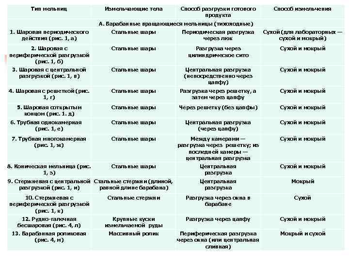 Тип мельниц Измельчающие тела Способ разгрузки готового продукта Способ измельчения А. Барабанные вращающиеся мельницы