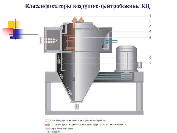 Классификаторы воздушно-центробежные КЦ 
