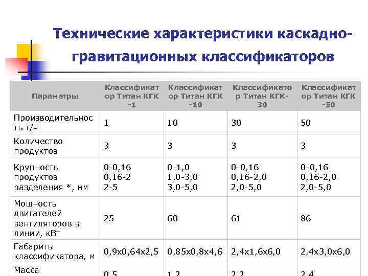 Технические характеристики каскадногравитационных классификаторов Классификат ор Титан КГК -10 Классификато р Титан КГК 30