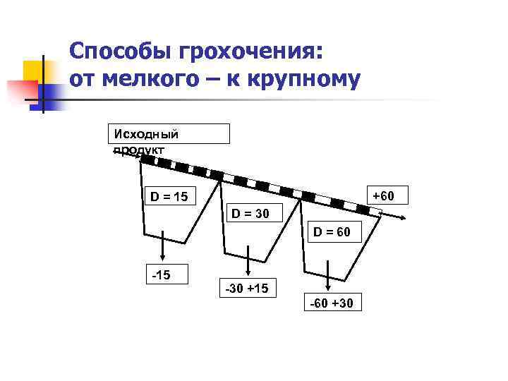 Способы грохочения: от мелкого – к крупному Исходный продукт +60 D = 15 D