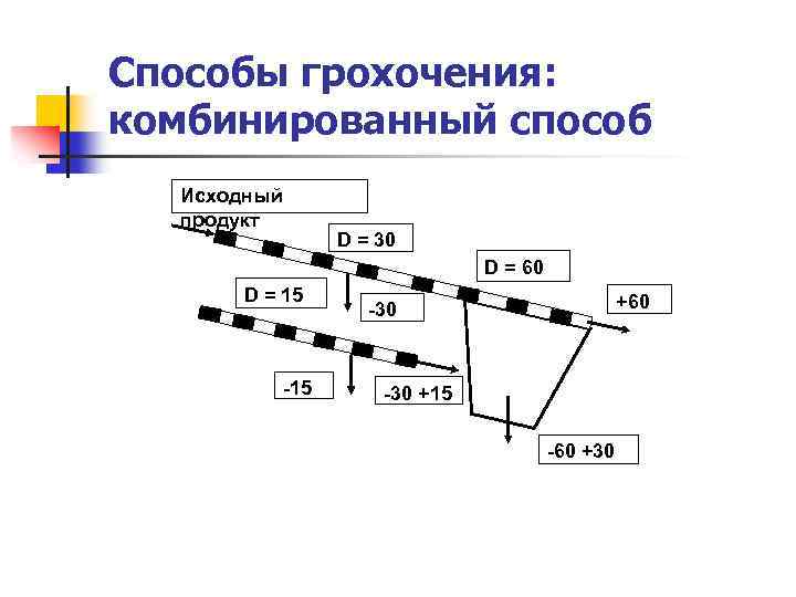 Способы грохочения: комбинированный способ Исходный продукт D = 30 D = 60 D =