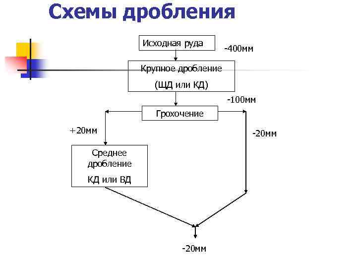 Схемы дробления Исходная руда -400 мм Крупное дробление (ЩД или КД) -100 мм Грохочение