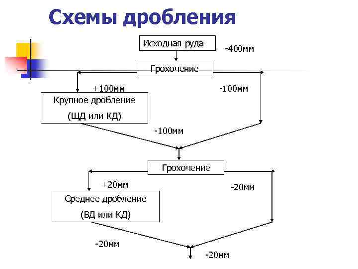 Схемы дробления Исходная руда -400 мм Грохочение +100 мм Крупное дробление -100 мм (ЩД