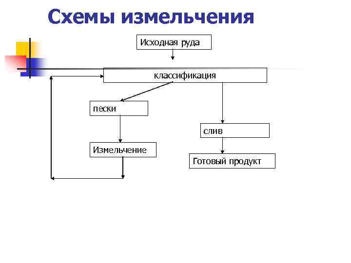 Схемы измельчения Исходная руда классификация пески слив Измельчение Готовый продукт 