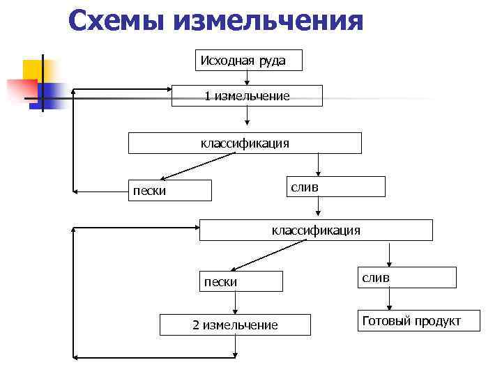 Схемы измельчения Исходная руда 1 измельчение классификация слив пески классификация пески 2 измельчение слив