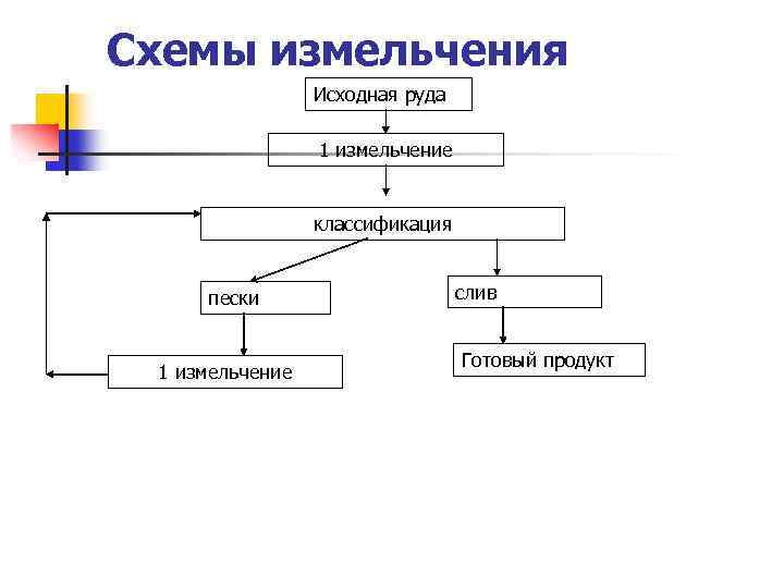 Схемы измельчения Исходная руда 1 измельчение классификация пески 1 измельчение слив Готовый продукт 