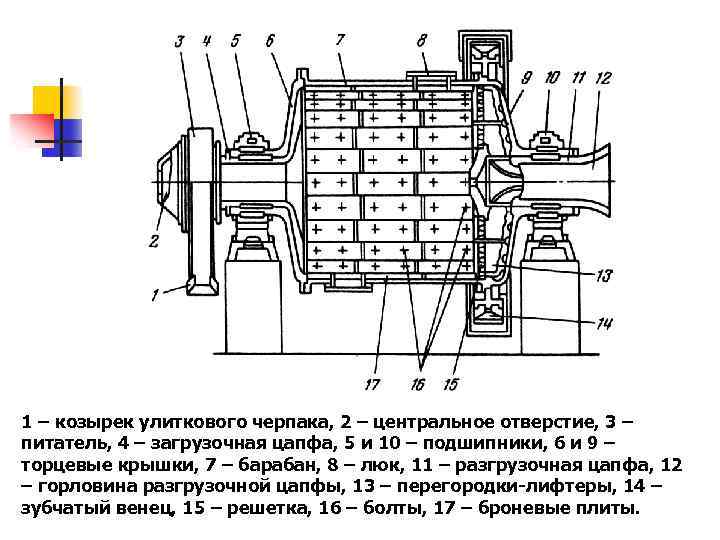 Чертеж барабанной мельницы