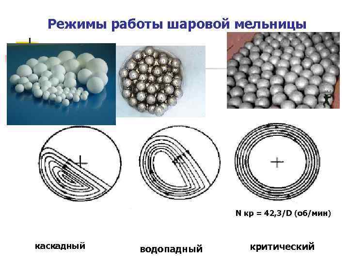 Режимы работы шаровой мельницы N кр = 42, 3/D (об/мин) каскадный водопадный критический 