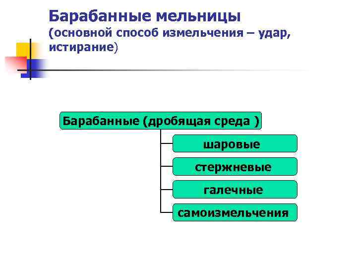 Барабанные мельницы (основной способ измельчения – удар, истирание) Барабанные (дробящая среда ) шаровые стержневые