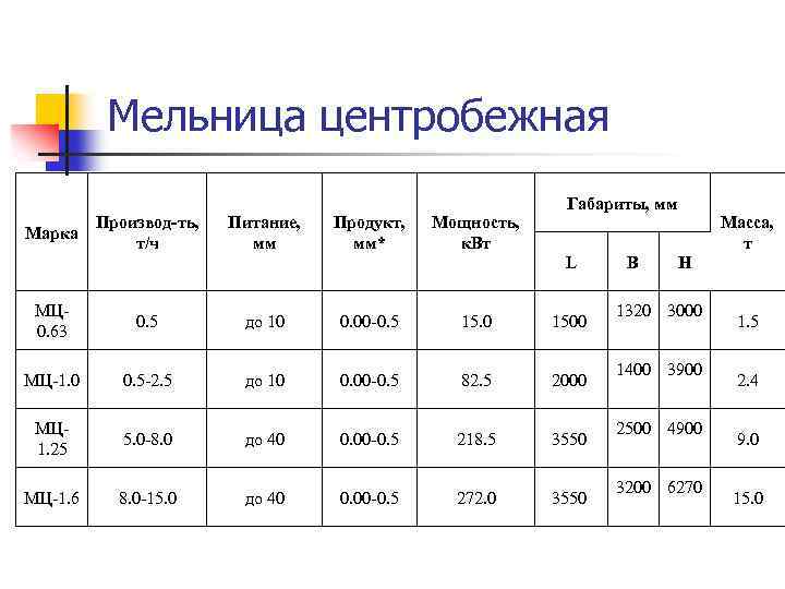 Мельница центробежная Габариты, мм Производ-ть, т/ч Питание, мм Продукт, мм* Мощность, к. Вт МЦ