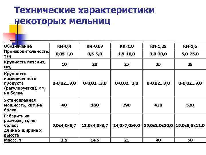 Технические характеристики некоторых мельниц Обозначение Производительность, т/ч Крупность питания, мм, Крупность измельченного продукта (регулируется),