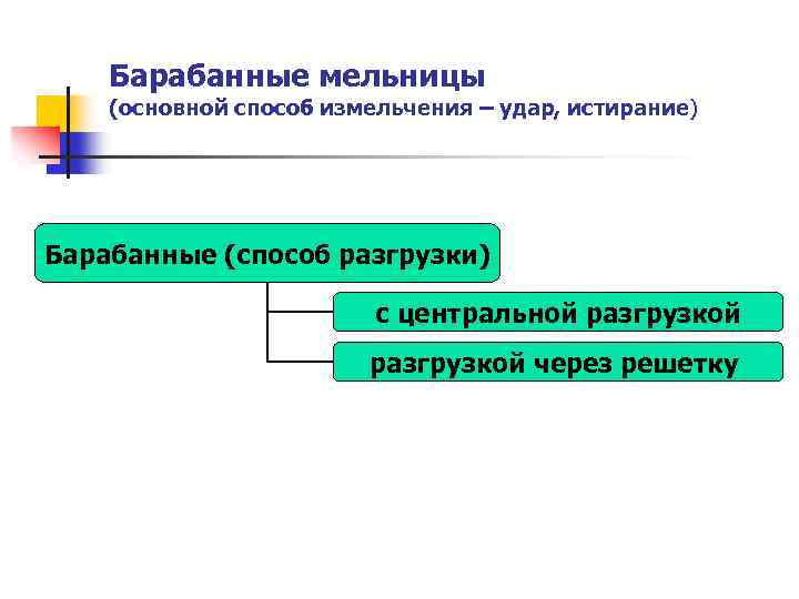 Барабанные мельницы (основной способ измельчения – удар, истирание) Барабанные (способ разгрузки) с центральной разгрузкой