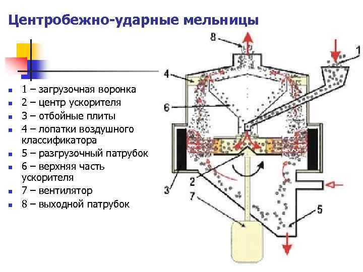 Центробежно-ударные мельницы n n n n 1 – загрузочная воронка 2 – центр ускорителя