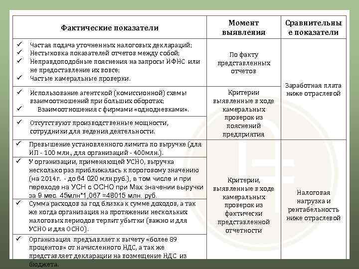       Момент  Сравнительны   Фактические показатели 