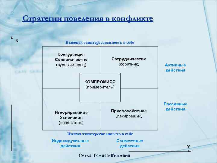   Стратегии поведения в конфликте Х   Высокая заинтересованность в себе 