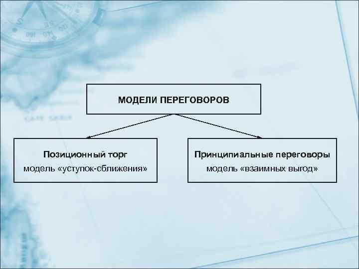    МОДЕЛИ ПЕРЕГОВОРОВ   Позиционный торг  Принципиальные переговоры модель