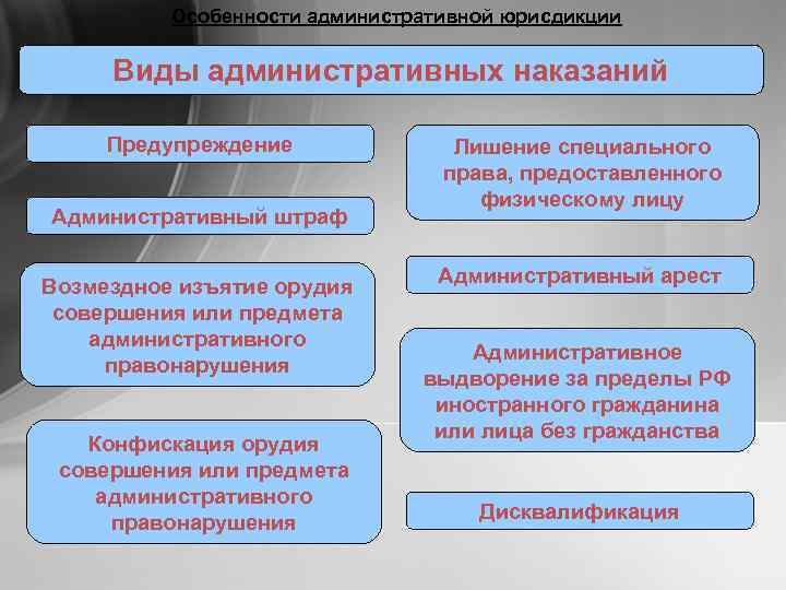    Особенности административной юрисдикции  Виды административных наказаний  Предупреждение  