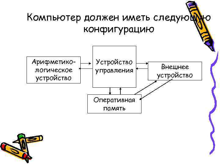 Компьютер должен иметь следующую  конфигурацию  Арифметико-  Устройство логическое  управления Внешнее