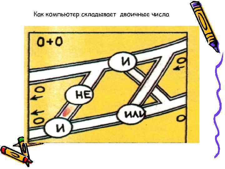 Как компьютер складывает двоичные числа 