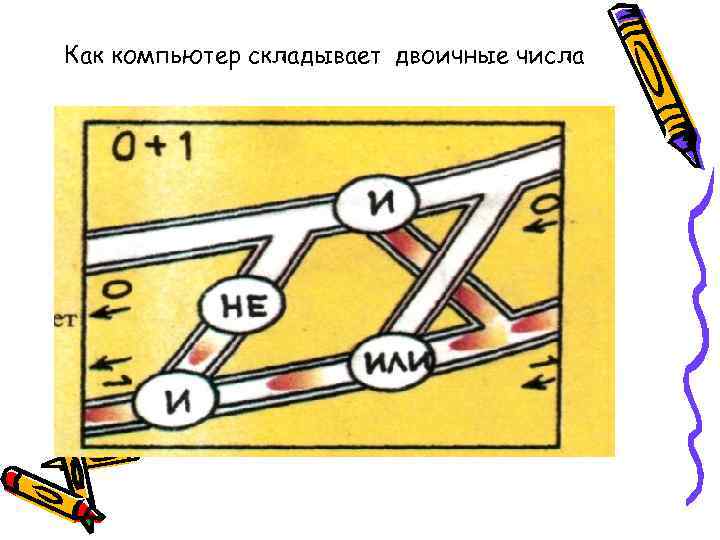 Как компьютер складывает двоичные числа 