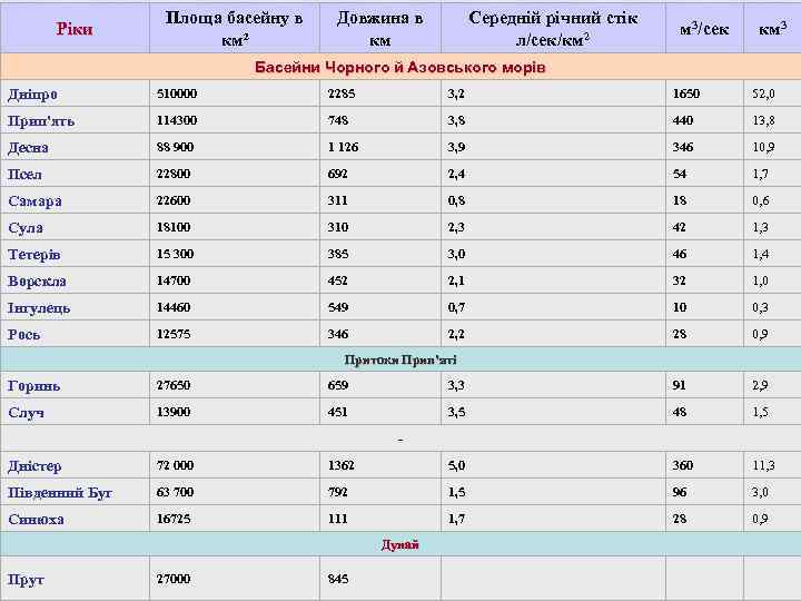 Площа басейну в Довжина в Середній річний стік Площа басейну в Довжина в Середній річний стік