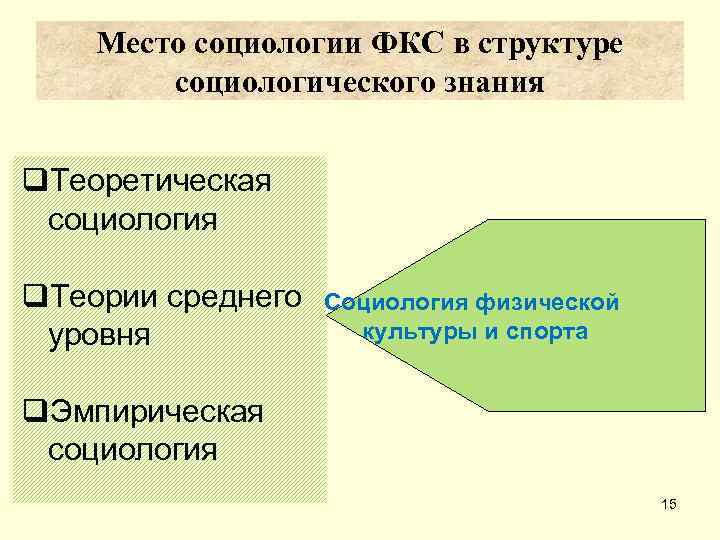   Место социологии ФКС в структуре   социологического знания  q. Теоретическая