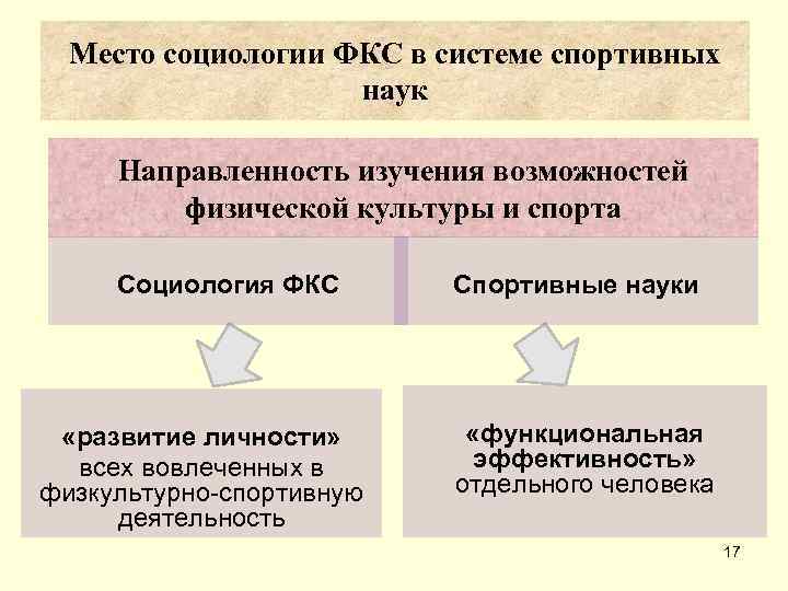  Место социологии ФКС в системе спортивных     наук  Направленность