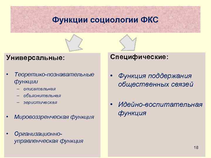     Функции социологии ФКС  Универсальные:   Специфические:  •