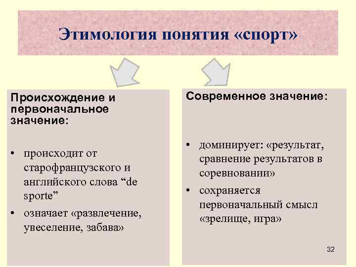   Этимология понятия «спорт»  Происхождение и  Современное значение: первоначальное значение: 