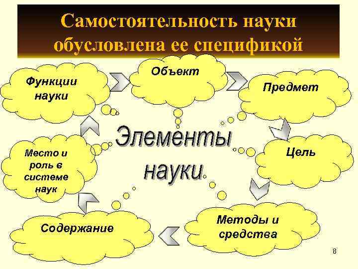  Самостоятельность науки обусловлена ее спецификой    Объект Функции   