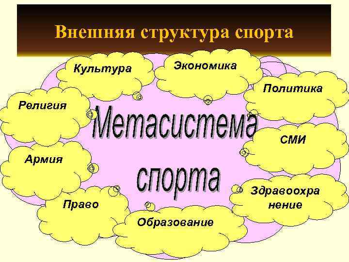  Внешняя структура спорта  Культура  Экономика    Политика Религия 