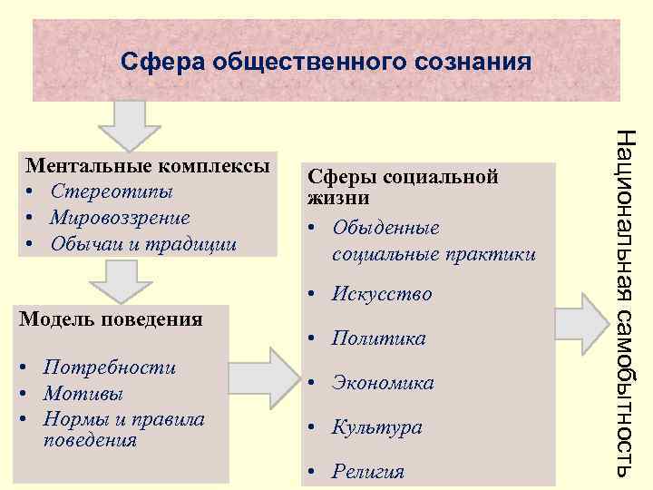    Сфера общественного сознания     Национальная самобытность Ментальные комплексы