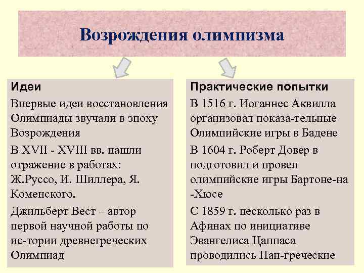   Возрождения олимпизма Идеи     Практические попытки Впервые идеи восстановления