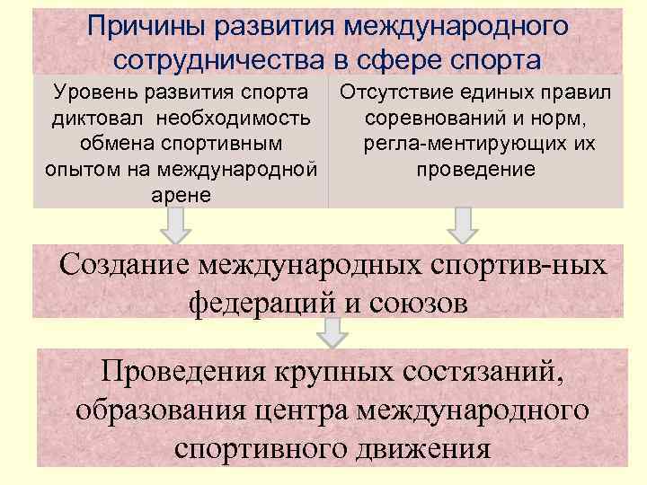   Причины развития международного сотрудничества в сфере спорта Уровень развития спорта  Отсутствие