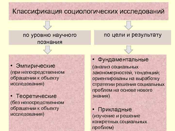 Классификация социологических исследований  по уровню научного  по цели и результату  