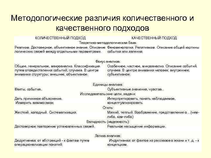 Методологические различия количественного и  качественного подходов   КОЛИЧЕСТВЕННЫЙ ПОДХОД   
