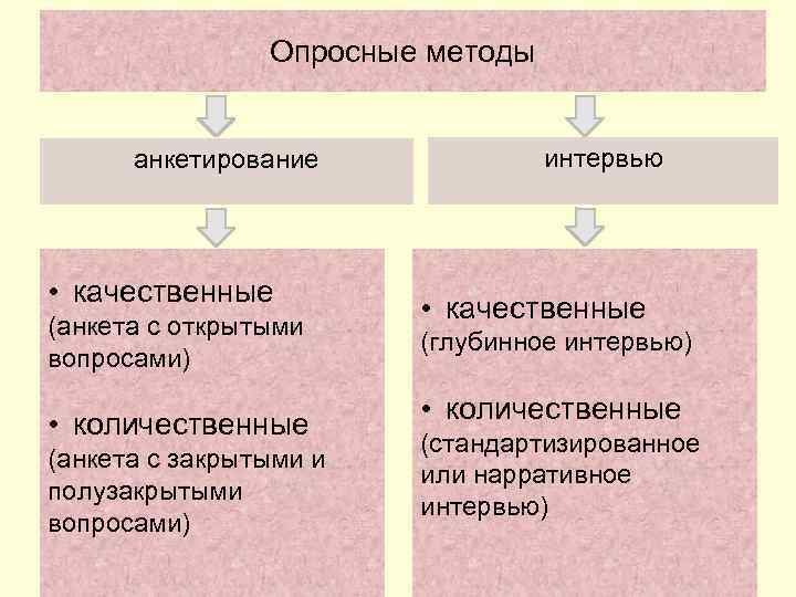     Опросные методы   анкетирование    интервью •