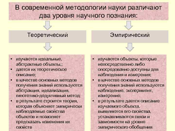  В современной методологии науки различают   два уровня научного познания:  