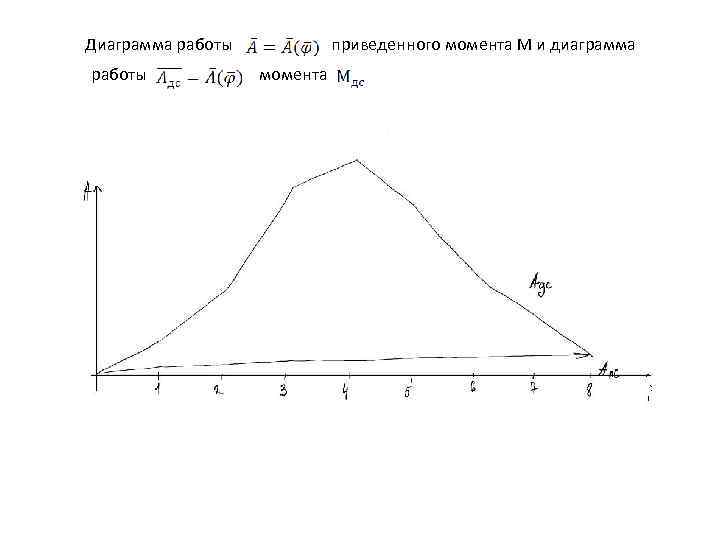 Диаграмма работы   приведенного момента М и диаграмма работы   момента 