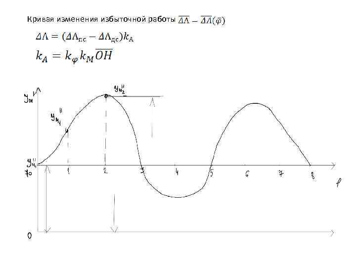 Кривая изменения избыточной работы 