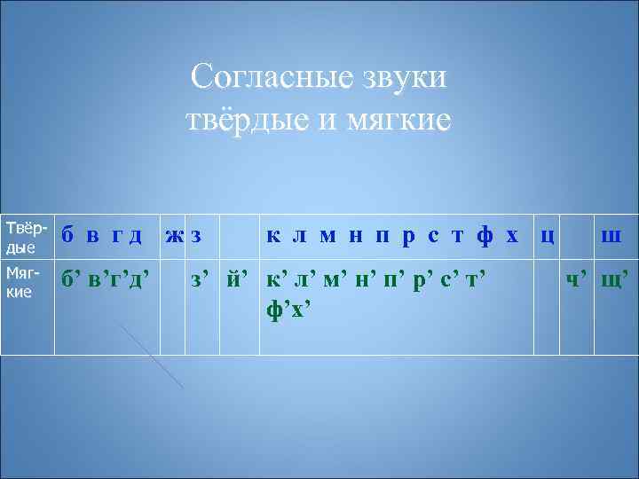     Согласные звуки     твёрдые и мягкие Твёр-